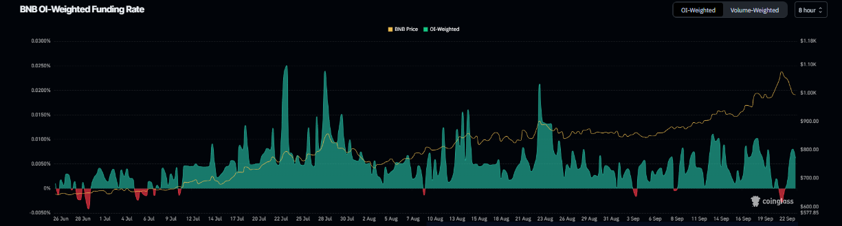BNB funding rate chart. Source: Coinglass